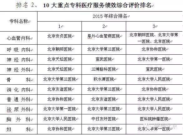 北京医院排名榜一览表
